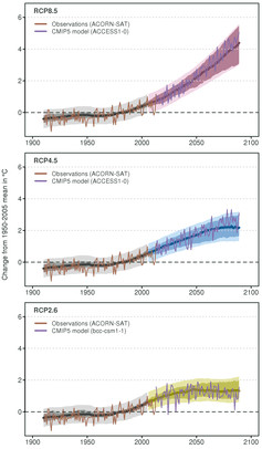 climate model