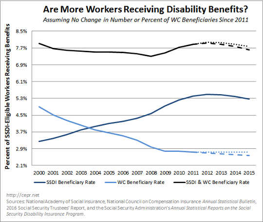 ssdi participation 3