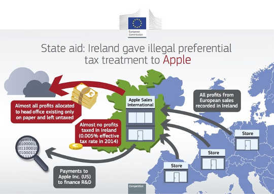 Ireland’s tax treatment with Apple. European Commission