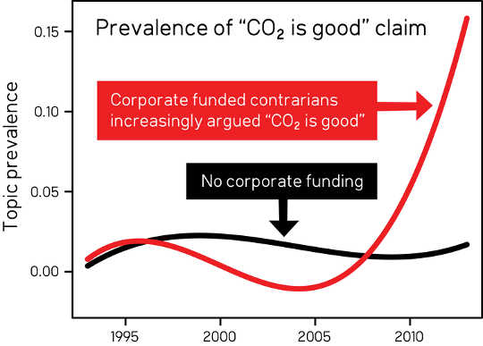 climate denial 6 23