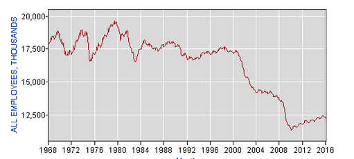 Source: Bureau of Labor Statistics.