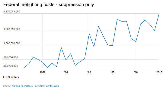 firefighting costs 5 23