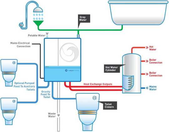 Graywater recycling system with heat recovery. Wipeout 997/Wikimedia, CC BY-SA