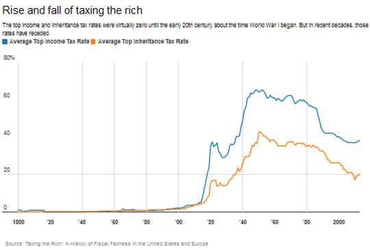 Are We Ready To Raise Taxes On The Rich?