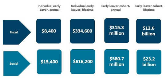 Leaving School Early Means You're Likely Never To Return In Adult Life