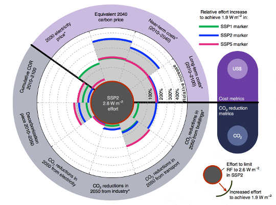 New Scenarios Show How The World Could Limit Warming To 1.5C In 2100