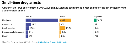 Most US Drug Arrests Involve A Gram Or Less