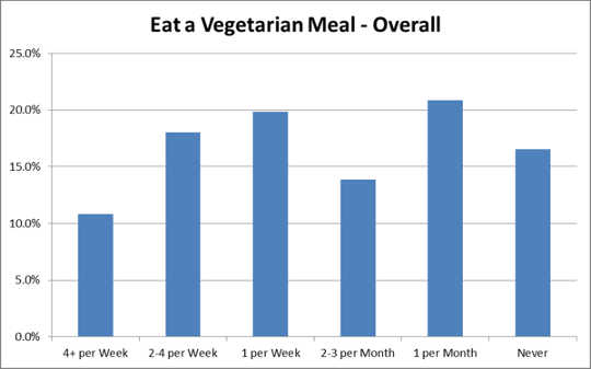 Meat Consumption Is Changing But It's Not Because Of Vegans