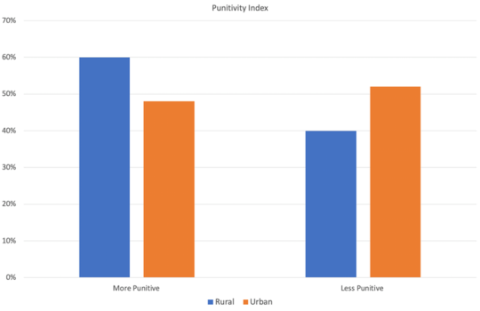 Crime and Punishment: Rural People Are More Punitive Than City Dwellers