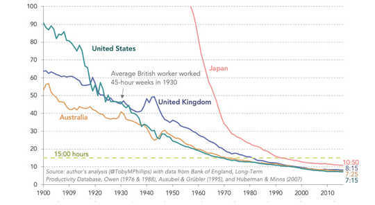 We Have The Tools And Technology To Work Less And Live Better