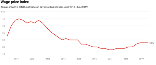 There's An Obvious Reason Wages Aren't Growing, But You Won't Hear It From Treasury Or The Reserve Bank