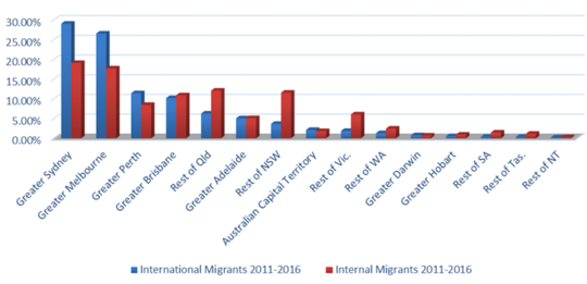 Migrants Want To Live In The Big Cities, Just Like The Rest Of Us