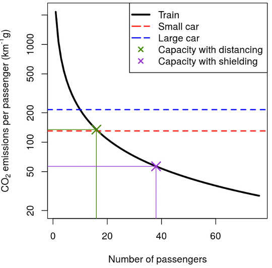 Emissions per passenger of a variety of modes of transport with a social distance of two metres.