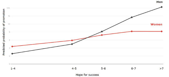 Promotion probabilities are estimated for 2013 using hope for success responses. collected in 2012. Categories at the lower levels are grouped due to small sample sizes.