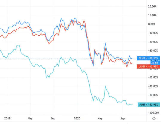 Share prices of major UK retail landlords (up to 40 percent of uk retail space is not needed here s what can be done with it)