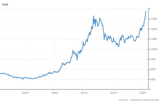 5 Graphs That Show How Uncertain Markets Are About The Coronavirus Recovery