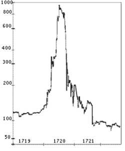 Graph showing rapid spike and sharp fall in South Sea Company shares.