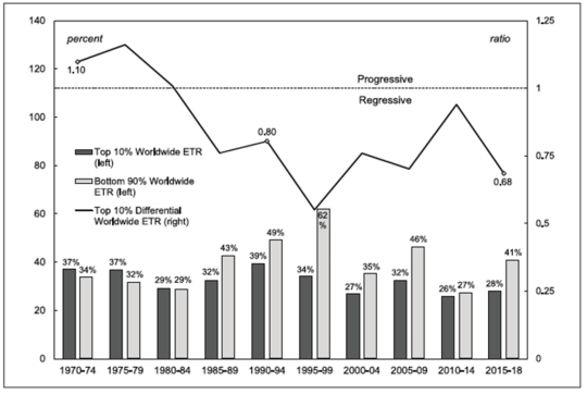 Biggest Companies Pay The Least Tax, Leaving Society More Vulnerable To Pandemic