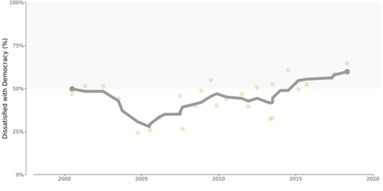 Where People Are Satisfied With Democracy And Why