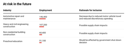 Which Jobs Are Most At Risk From The Coronavirus Shutdown?