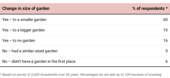 Half Of Over-55s Are Open To Downsizing 