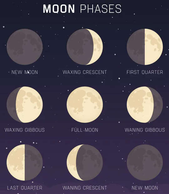 Phases of the Moon.