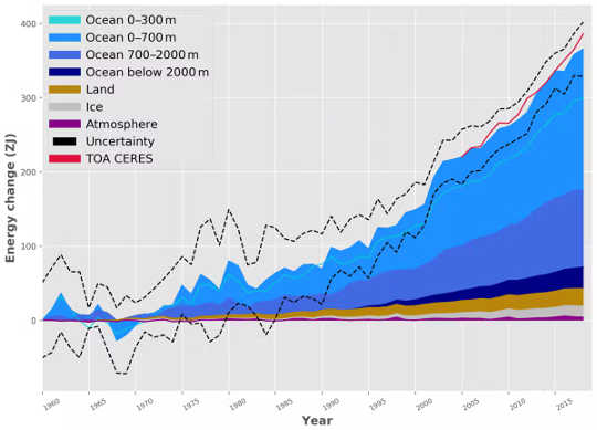 how fast the earth warms2 3 28