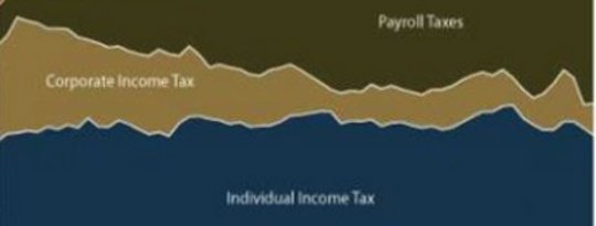 The Three Biggest Lies about Why Corporate Taxes Should Be Lowered