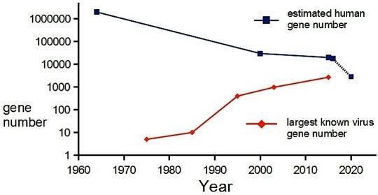 gene numbers