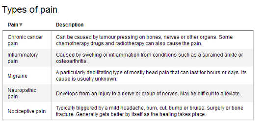 types of pain 5 9