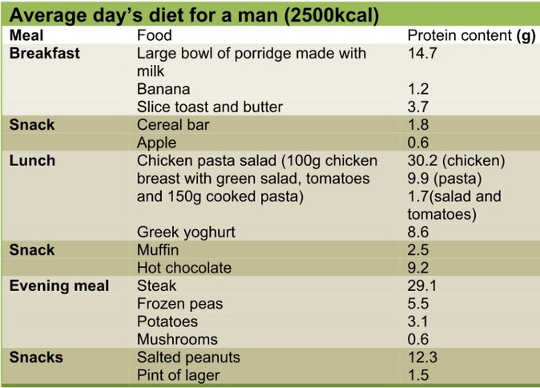 Source: Dietplan7.