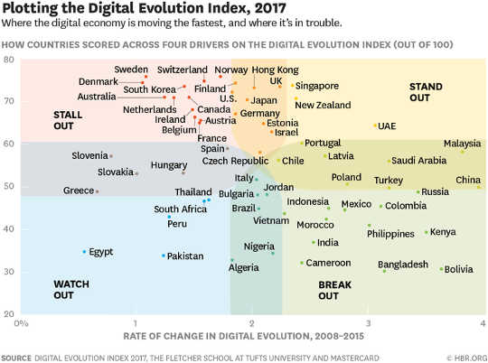 Is America's Digital Leadership On The Wane?