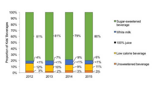 Restaurants' Pledged To Make Kids’ Meals Healthier Is Mostly A Bust