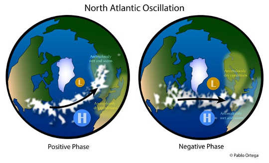 North Atlantic Oscillation (NAO)