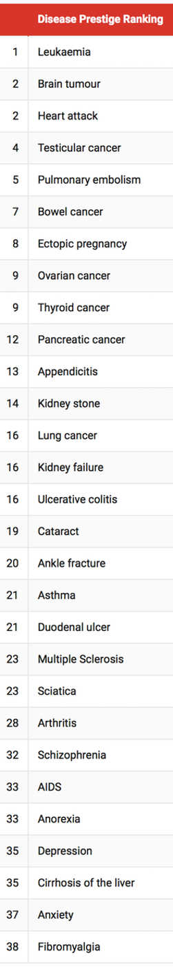disease prestige ranking