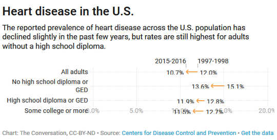 Americans who dont finish high school are less healthy than the rest of the us 1