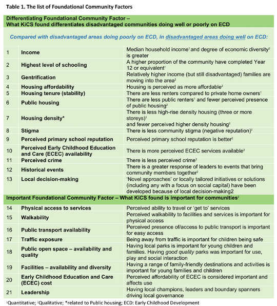 What makes a good community where young children can thrive (Table 1)