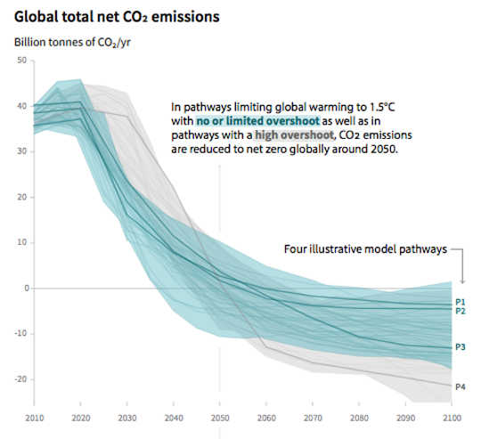 Global C02 emissions (How a game can move people from climate apathy to action) Global C02 emissions (How a game can move people from climate apathy to action)