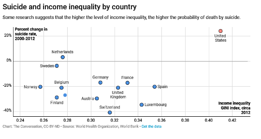 Why Is Suicide On The Rise In The US – But Falling In Most Of Europe?