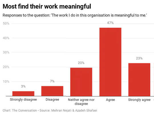 three keys to meaningful work