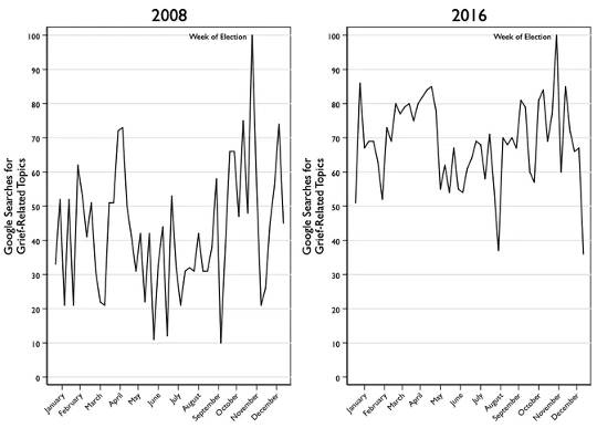 Grief-related searches on Google spiked after the 2008 and 2016 U.S. presidential elections. Grief-related searches on Google spiked after the 2008 and 2016 U.S. presidential elections. (post election grief is real and here are 5 coping strategies)