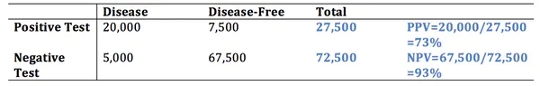 Table showing number of positive and negative tests in rows, and columns with numbers of disease cases, disease-free cases, totals and PPV of 73 per cent and NPV of 93 per cent.