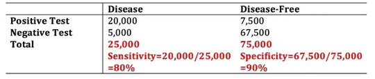 Table showing number of positive and negative tests in rows, and number or disease cases (total 25,000) and disease-free cases (total 75,000) in columns, along with the sensitivity of 80 per cent and the specificity of 90 per cent.