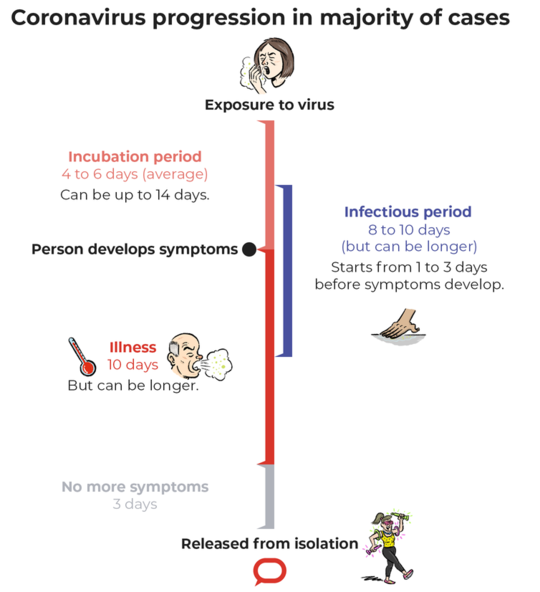 How Long Are You Infectious When You Have Coronavirus?