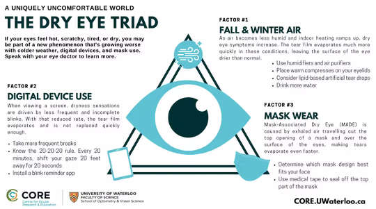 The dry eye triad