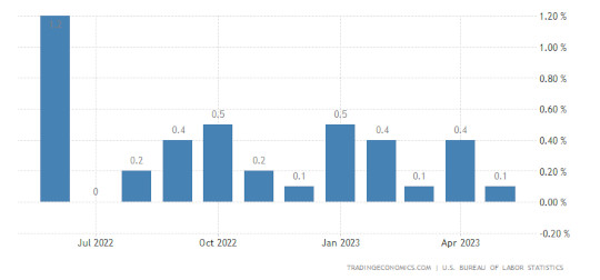 month by month inflation 6 23