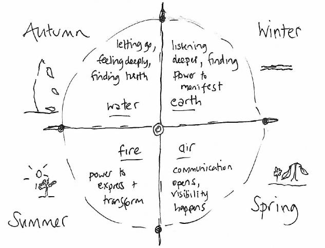 creativity wheel