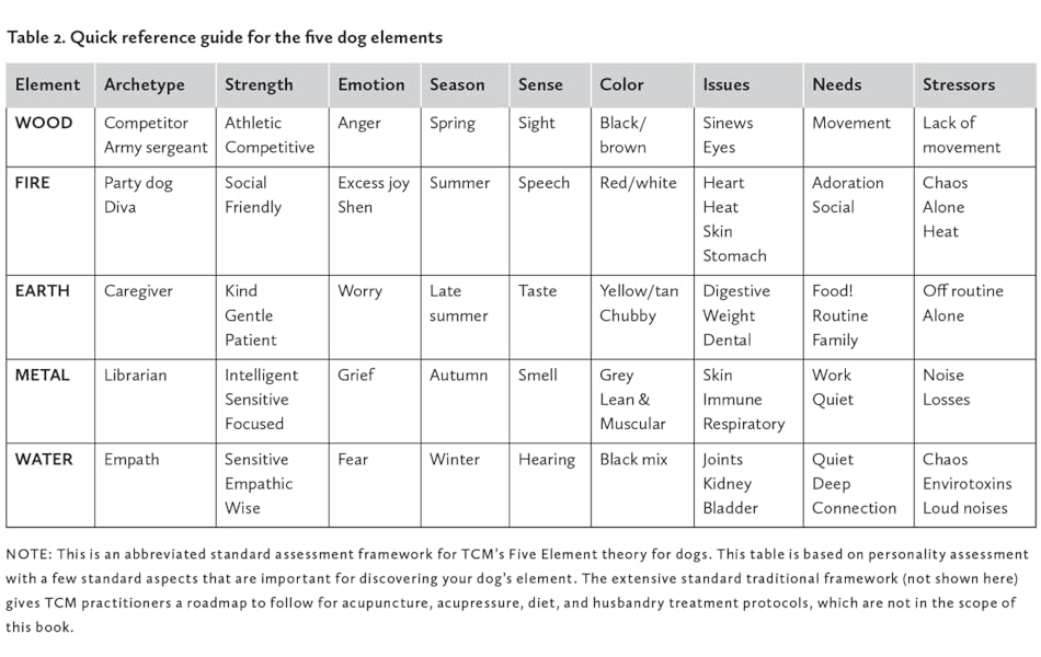 dog's five element chart
